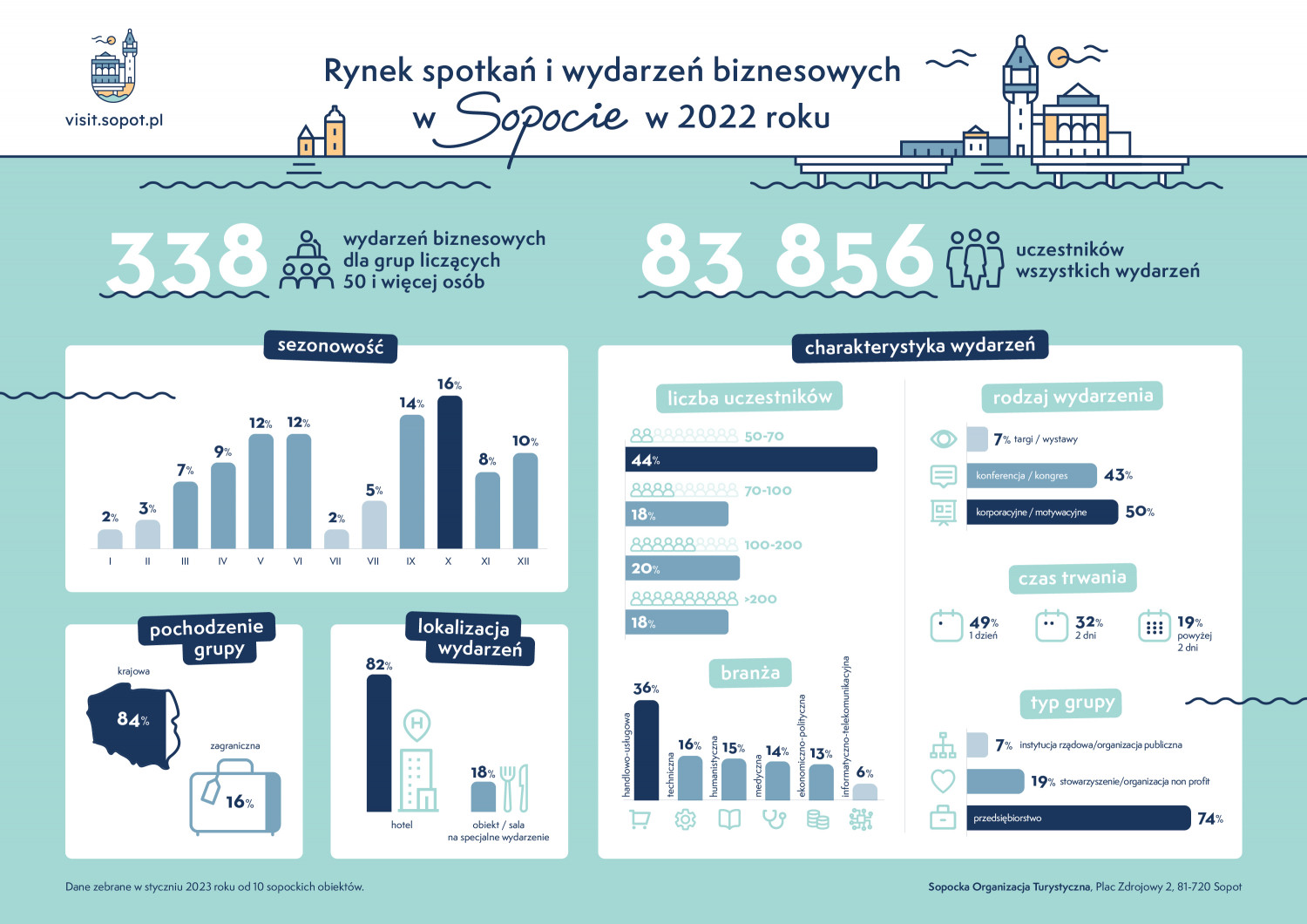 Fot. materiały prasowe Sopockiej Organizacji Turystycznej