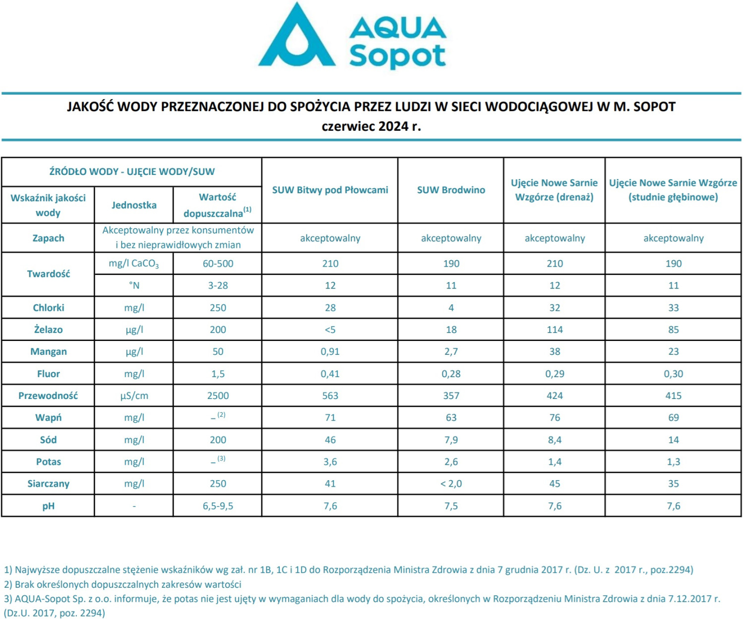 Źródło: aqua-sopot.com.pl