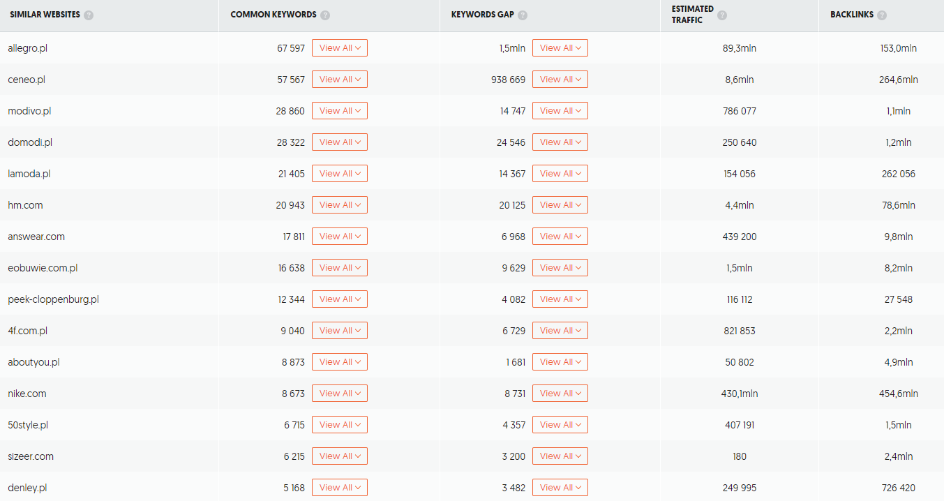 Audyt konkurencji dla Zalando. Źródło: app.neilpatel.com.