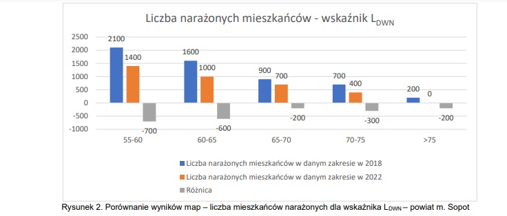 Źródło: Strategiczna mapa hałasu miasta Sopotu dla dróg, po których przejeżdża ponad 3 000 000 pojazdów rocznie
