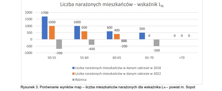 Źródło: Strategiczna mapa hałasu miasta Sopotu dla dróg, po których przejeżdża ponad 3 000 000 pojazdów rocznie
