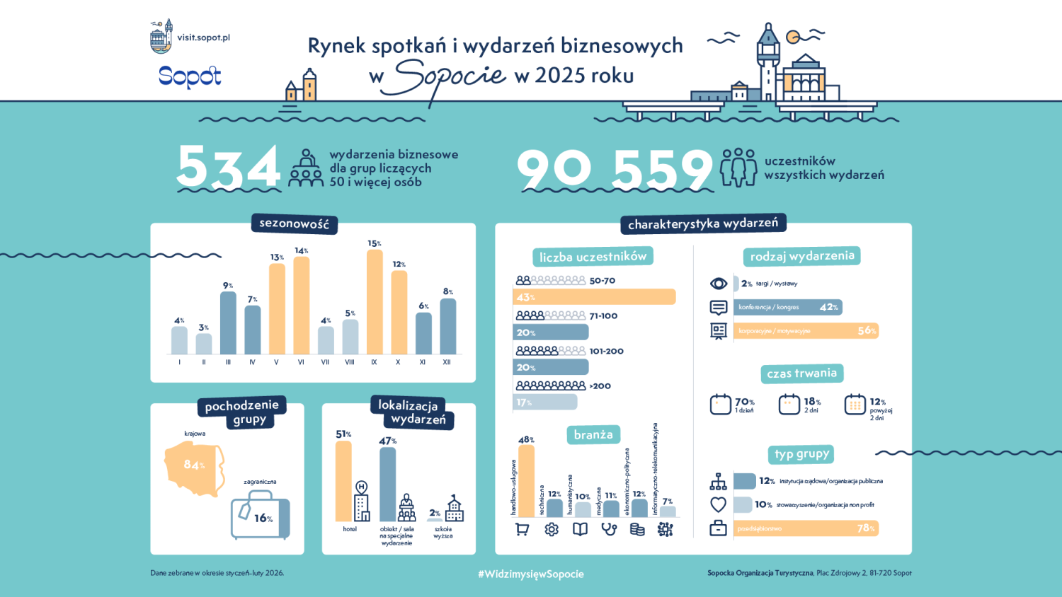 Materiały Sopockiej Organizacji Turystycznej