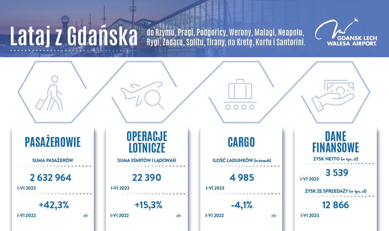 Fot. Port Lotniczy Gdańsk