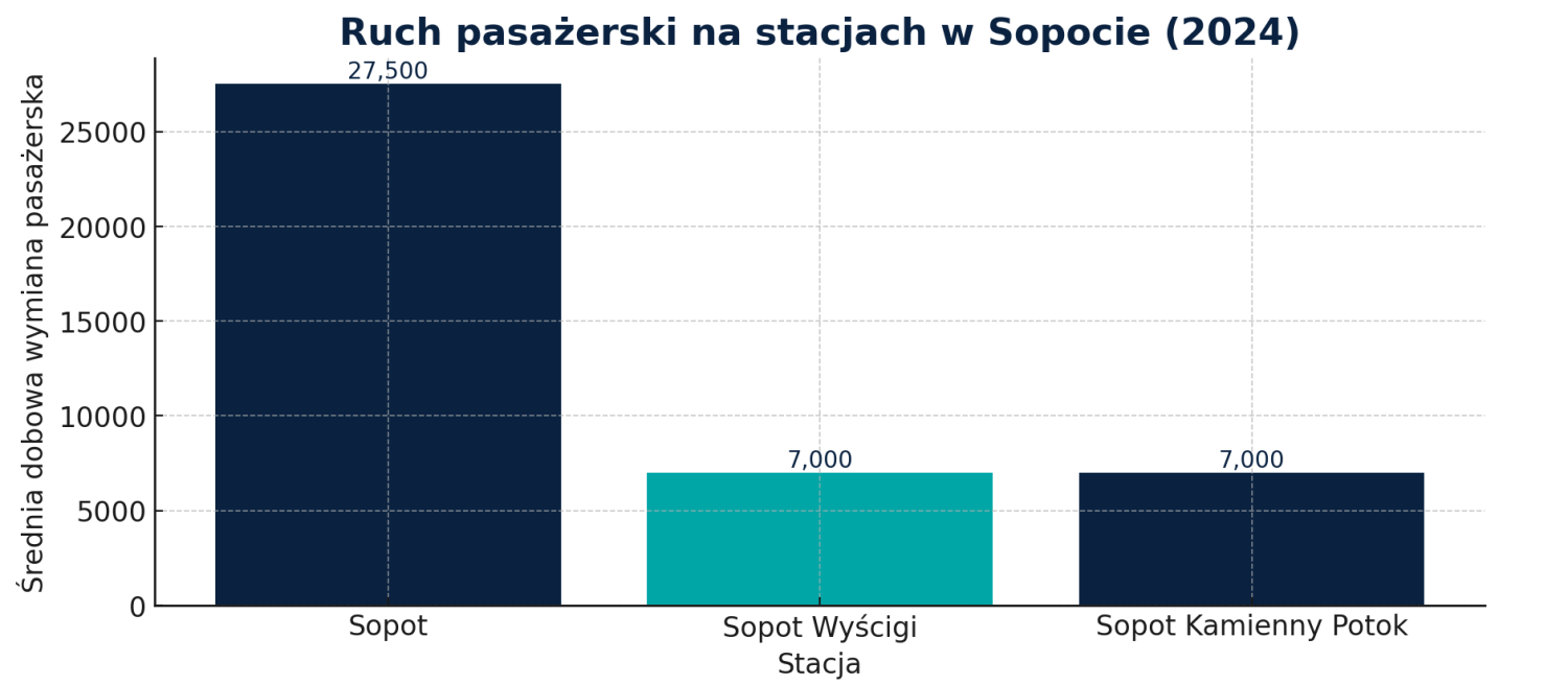 Źródło danych: Urząd Transportu Kolejowego