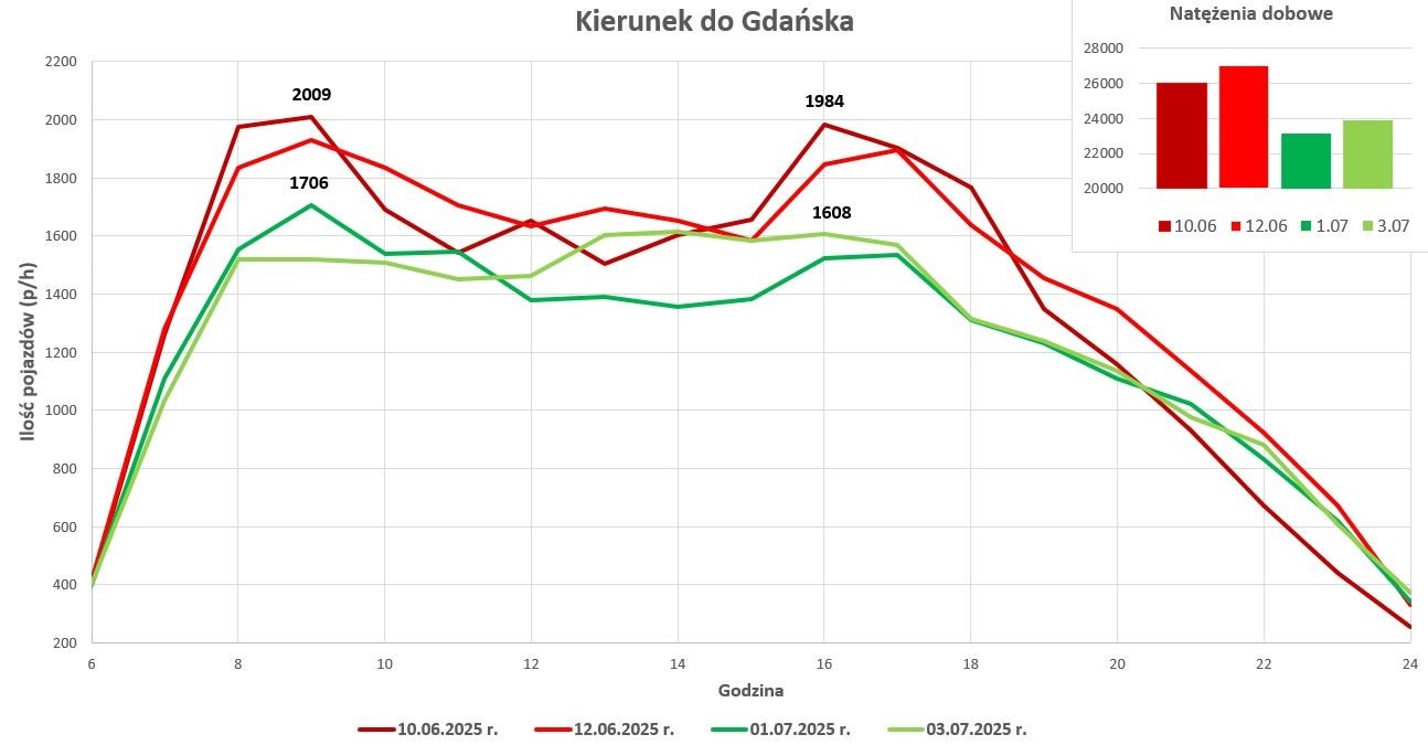 Opracowanie graficzne: na podstawie danych z Trójmiejskiego Inteligentnego Systemu Transportu Aglomeracyjnego (TRISTAR) - dział Eksploatacji ZDiZ. 