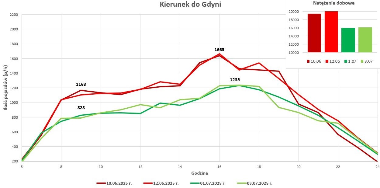 Opracowanie graficzne: na podstawie danych z Trójmiejskiego Inteligentnego Systemu Transportu Aglomeracyjnego (TRISTAR) - dział Eksploatacji ZDiZ. 