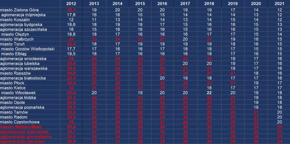 Tabela pokazująca wskaźniki średniego narażenia na pył PM2,5 w miastach Polski powyżej 100 tys. mieszkańców w latach 2012-2021. Oprac. Maciek Lorek, na podstawie wszystkooemisjach.pl