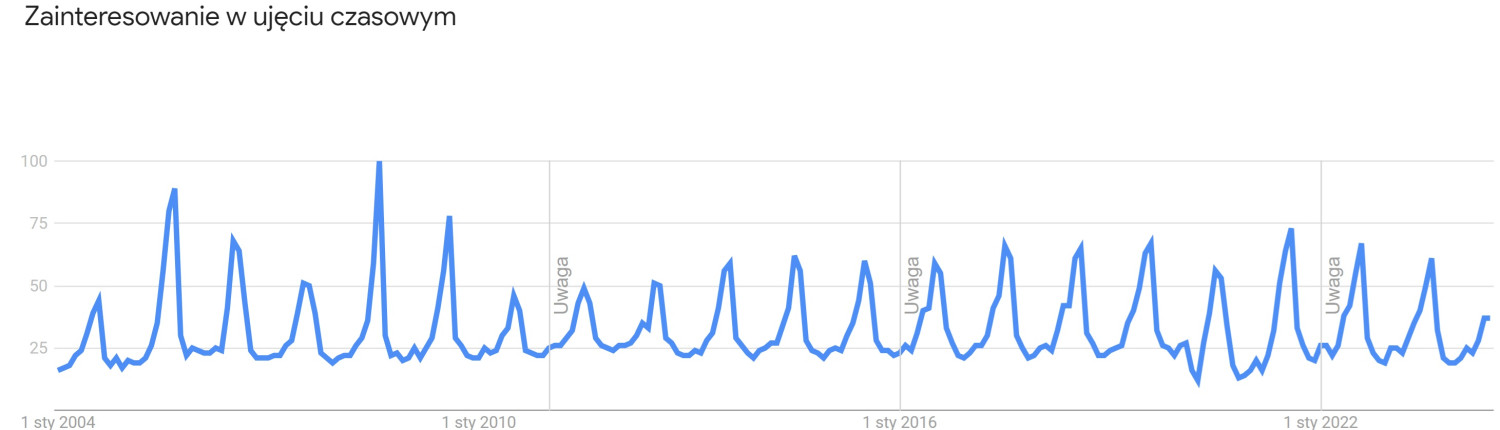 Graf. Google Trends